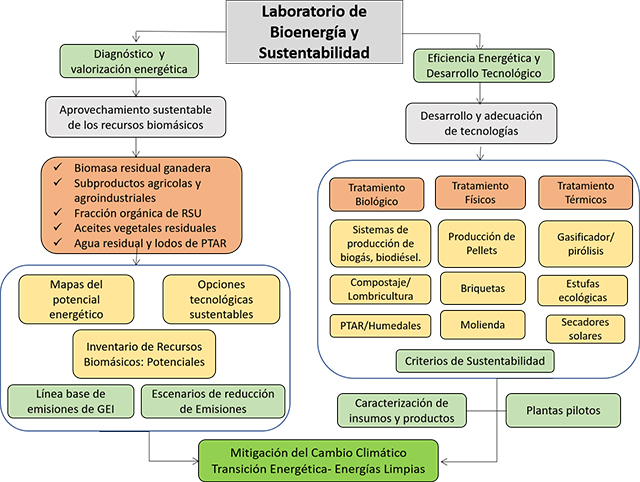 laboratorio dacbiol ujat tabasco
